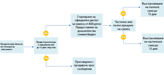 Връщане на пари от Алиекспрес
